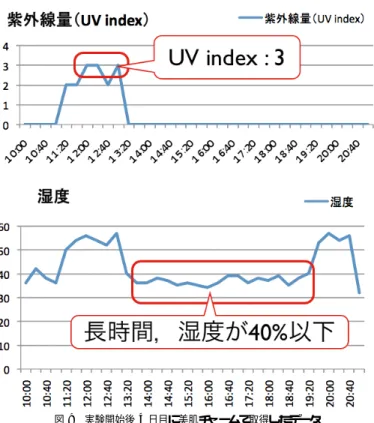 図 9 実験開始後 4 日目に美肌チャームで取得したデータ Fig. 9 The data collected by Smart Skincare Charm.