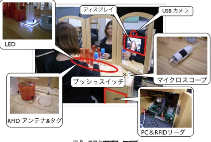 図 2 美肌台のプロトタイプ Fig. 2 Prototype of Smart Skincare Dresser.