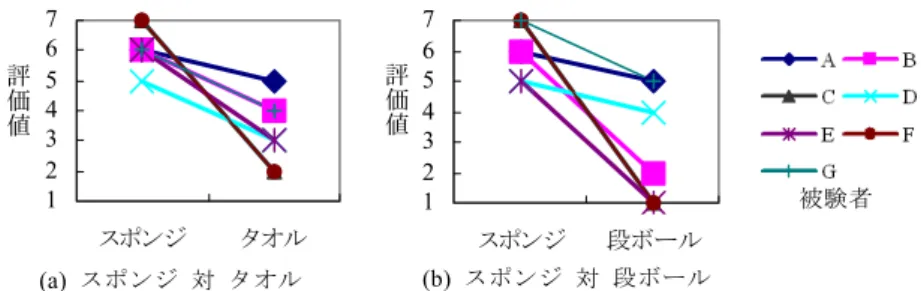 図 8 触覚刺激呈示条件別の類似度評価値変化