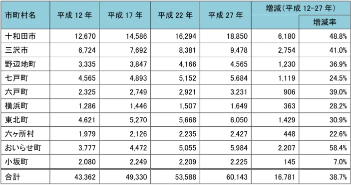 表  老 人口 65 歳以 の推移  単位：人  市町村名  成 12 成 17 成 22 成 27 増減 成 12-27 増減率  十和田市  12,670  14,586  16,294  18,850  6,180  48.8%  沢市  6,724  7,692  8,381  9,478  2,754  41.0%  野辺地町  3,335  3,847  4,166  4,565  1,230  36.9%  七戸町  4,565  4,893  5,152  5,684  1,119  24.