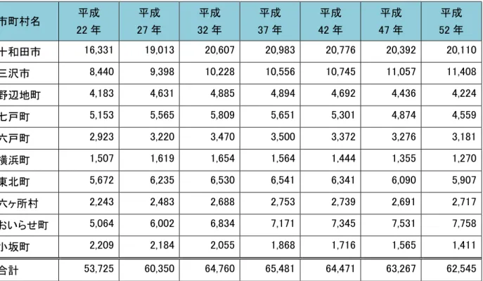 表  将来推計人口の推移 老 人口 65 歳以 単位：人  市町村名  成  22 成 27 成 32 成 37 成 42 成 47 成 52 十和田市  16,331  19,013  20,607  20,983  20,776  20,392  20,110  沢市  8,440  9,398  10,228  10,556  10,745  11,057  11,408  野辺地町  4,183  4,631  4,885  4,894  4,692  4,436  4,224  七戸町  5,15
