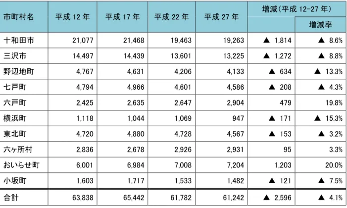 表  第 次産業就業者数の推移  単位：人  市町村名  成 12 成 17 成 22 成 27 増減 成 12-27     増減率  十和田市  21,077  21,468  19,463  19,263  ▲  1,814  ▲  8.6%  沢市  14,497  14,439  13,601  13,225  ▲  1,272  ▲  8.8%  野辺地町  4,767  4,631  4,206  4,133  ▲  634  ▲  13.3%  七戸町  4,794  4,966  4,60