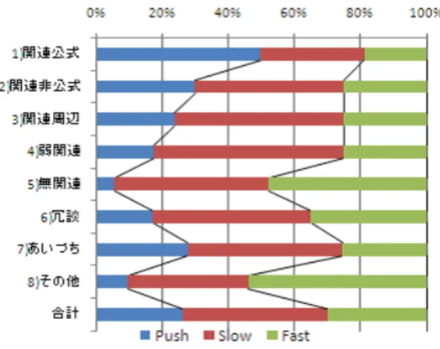 Fig. 3 A ratio of relations between type of messages and utilization of lanes for senders.