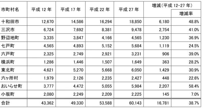 表  老 人口 65 歳以 の推移  単位：人  市町村名  成 12 成 17 成 22 成 27 増減 成 12-27 増減率  十和田市  12,670  14,586  16,294  18,850  6,180  48.8%  沢市  6,724  7,692  8,381  9,478  2,754  41.0%  野辺地町  3,335  3,847  4,166  4,565  1,230  36.9%  七戸町  4,565  4,893  5,152  5,684  1,119  24.