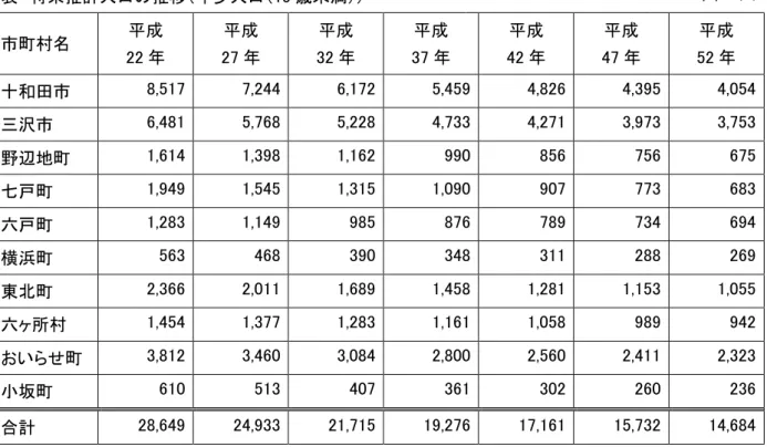 表  将来推計人口の推移 少人口 15 歳未満 単位：人  市町村名  成  22 成 27 成 32 成 37 成 42 成 47 成 52 十和田市  8,517  7,244  6,172  5,459  4,826  4,395  4,054  沢市  6,481  5,768  5,228  4,733  4,271  3,973  3,753  野辺地町  1,614  1,398  1,162  990  856  756  675  七戸町  1,949  1,545  1,315  1,0