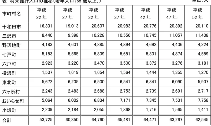 表  将来推計人口の推移 老 人口 65 歳以 単位：人  市町村名  成  22 成 27 成 32 成 37 成 42 成 47 成 52 十和田市  16,331  19,013  20,607  20,983  20,776  20,392  20,110  沢市  8,440  9,398  10,228  10,556  10,745  11,057  11,408  野辺地町  4,183  4,631  4,885  4,894  4,692  4,436  4,224  七戸町  5,15