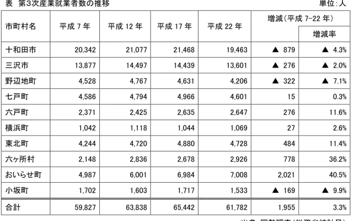 表  第 次産業就業者数の推移  単位：人  市町村名  成 7 成 12 成 17 成 22 増減 成 7-22     増減率  十和田市  20,342  21,077  21,468  19,463  ▲  879  ▲  4.3%  沢市  13,877  14,497  14,439  13,601  ▲  276  ▲  2.0%  野辺地町  4,528  4,767  4,631  4,206  ▲  322  ▲  7.1%  七戸町  4,586  4,794  4,966  4,60