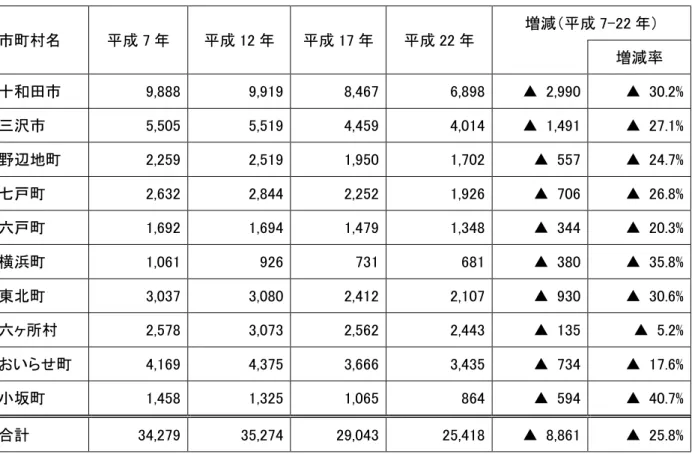 表  第 次産業就業者数の推移  単位：人  市町村名  成 7 成 12 成 17 成 22 増減 成 7-22     増減率  十和田市  9,888  9,919  8,467  6,898  ▲  2,990  ▲  30.2%  沢市  5,505  5,519  4,459  4,014  ▲  1,491  ▲  27.1%  野辺地町  2,259  2,519  1,950  1,702  ▲  557  ▲  24.7%  七戸町  2,632  2,844  2,252  1,926