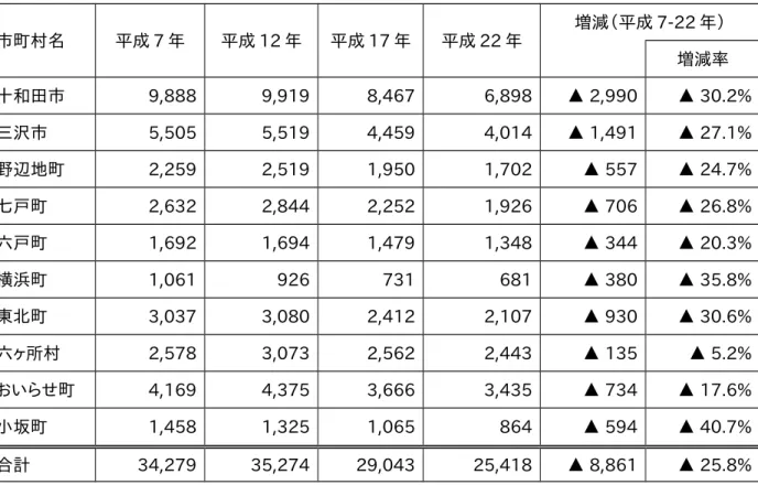 表　第２次産業就業者数の推移 単位：人 市町村名 平成 7 年 平成 12 年 平成 17 年 平成 22 年 増減（平成 7-22 年） 　 増減率 十和田市 9,888 9,919 8,467 6,898 ▲ 2,990 ▲ 30.2% 三沢市 5,505 5,519 4,459 4,014 ▲ 1,491 ▲ 27.1% 野辺地町 2,259 2,519 1,950 1,702 ▲ 557 ▲ 24.7% 七戸町 2,632 2,844 2,252 1,926 ▲ 706 ▲ 26.8% 六戸町 1,