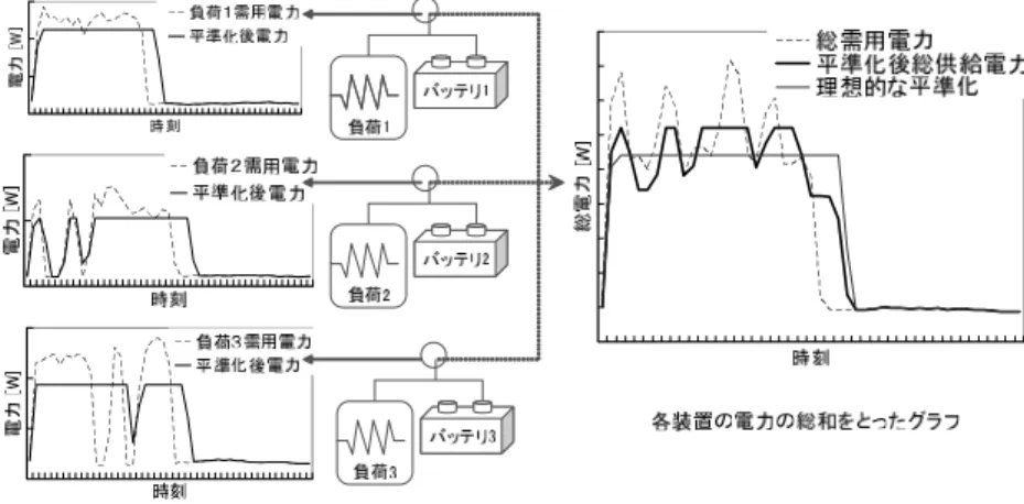Fig. 1 Summation of power supply by individual power leveling control.