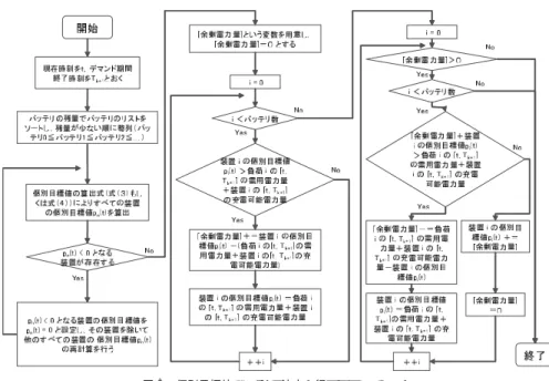 Fig. 5 A ﬂow chart that decides individual target value p n (t) of every device.