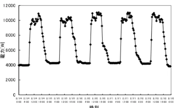 図 11 容量を変化させた場合のピーク電力の比較 Fig. 11 A comparison of peak power between