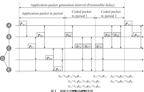 図 3 提案方式の動作の概念図 Fig. 3 An example flow of proposed method.