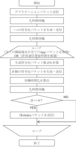 Fig. 6 An example to calculate number of coded packets.