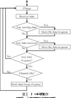 Fig. 3 State transition diagram of each node.