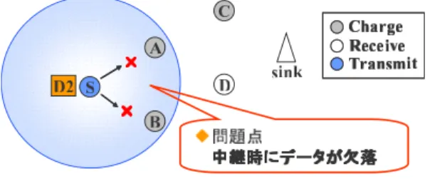 図 5 データ収集の動作例 Fig. 5 Examples of data collection.