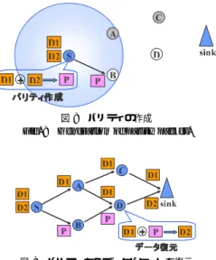 図 7 XOR 演算を用いたパリティの作成とデータの復元