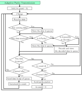 図 10 PPT での各ノードの動作 Fig. 10 Behavior of nodes in PPT manner.