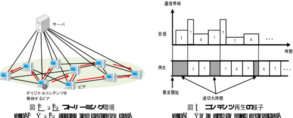 図 2 P2P ストリーミング環境 Fig. 2 A P2P streaming environment.