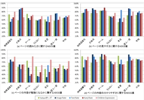 図 5 各指標のクエリ別の NDCG の平均値（Yahoo!きっず）