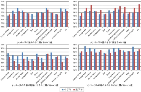 Fig. 6 NDCG of our methods on each grade for Yahoo! JAPAN.