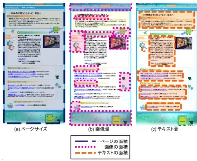 図 1 指標の例（Size，ImageRate，TextRate）