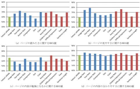 図 2 (a) ，図 3 (a) に示すページの読みたさについては， Yahoo! JAPAN ， Yahoo! きっず ともに， Size のみ 2% NDCG 値が下がり，それ以外の指標では 1% から 14% NDCG 値が 上がった． Size の NDCG 値が下がったのは，必ずしもサイズが小さいほど読みたいと感 じるわけではなく，最適値が存在し，それより小さいページは興味を失う傾向があるため と考える．ただし， Wikipedia の記事のようにスクリーンの数倍以上のサイズのページは 読みたくな