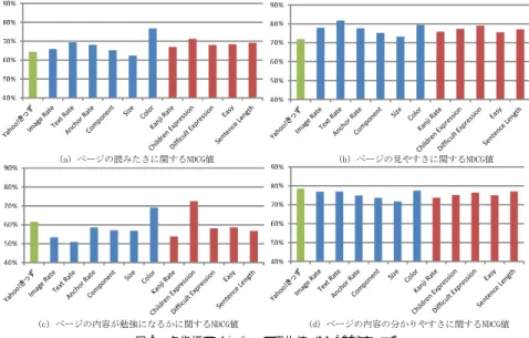 図 3 各指標の NDCG の平均値（Yahoo!きっず）