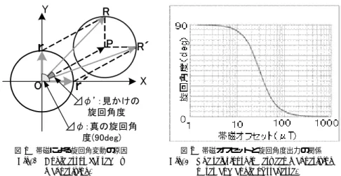図 2 帯磁オフセットと旋回角度出力の関係 Fig. 2 The relationship between magnetizing