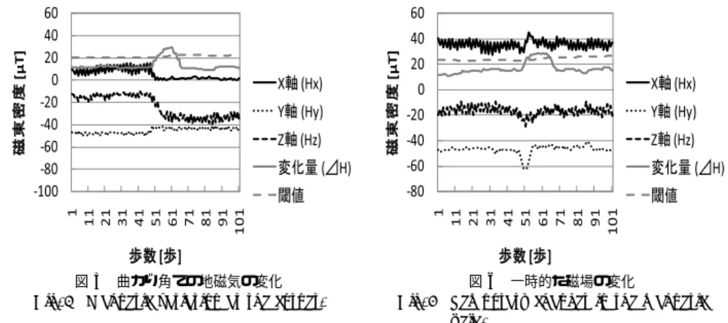 Fig. 3 The positioning error by magnetizing.