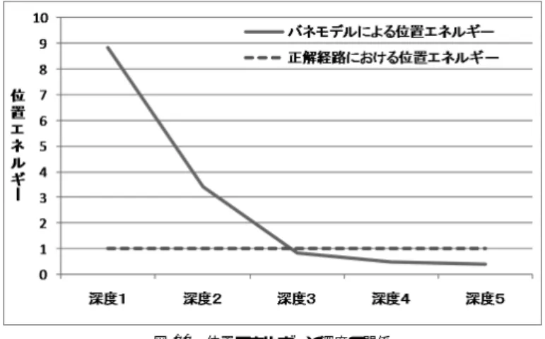 Fig. 10 The relationship between the number of cooperation link and the elastic energy.