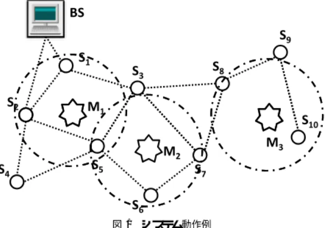 図 1 システム動作例