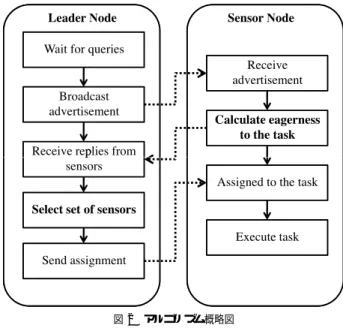 図 2 アルゴリズム概略図 Fig. 2 Algorithm flow diagram.