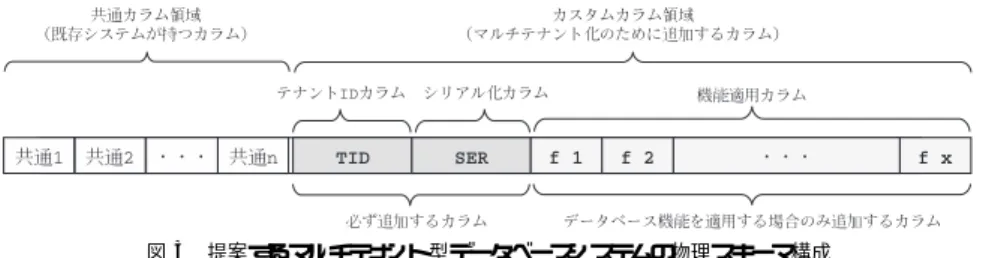Fig. 4 An example of column mapping between logical schemas and a physical schema.