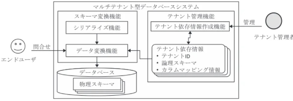 Fig. 5 The whole architecture of the proposed multi-tenant database system.