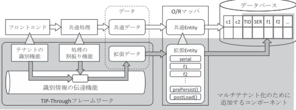 図 6 マルチテナント型データベースシステムの実装