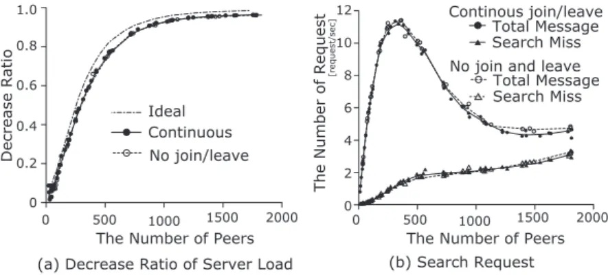 Fig. 11 The number of control message on P2P network.