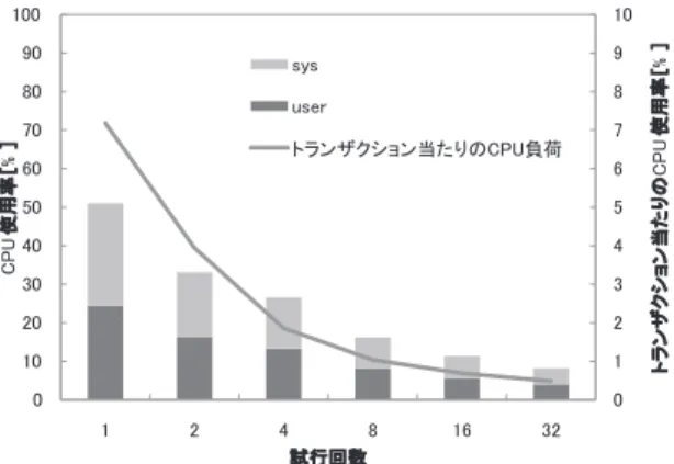 図 9 CPU 利用率（Intrigger Platform，分散協調型スケジューラなし）