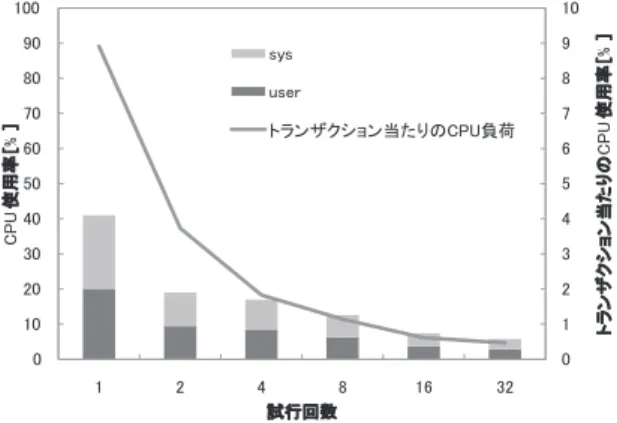 図 11 CPU 利用率（PS3，分散協調型スケジューラなし）