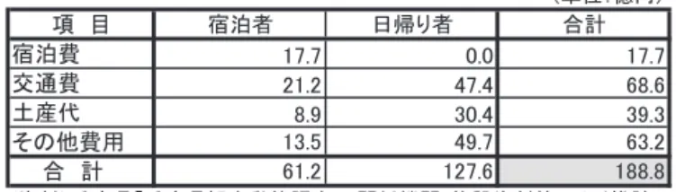 表 7-1　観光消費支出額（3/23-5/31、72 日） （単位：億円） 項  目 宿泊者 日帰り者 合計 宿泊費 17.7 0.0 17.7 交通費 21.2 47.4 68.6 土産代 8.9 30.4 39.3 その他費用 13.5 49.7 63.2 　　合　計 61.2 127.6 188.8 (資料）兵庫県「兵庫県観光動態調査」、関係機関・施設資料等により推計 表 7-2　最終需要額（直接効果） （単位：億円） 項目 金額 備考 観光消費支出 188.8 表7-1合計 事業費等 9.4 合  