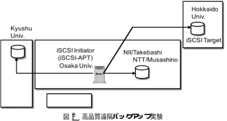 図 1 iSCSI を用いた遠隔ストレージとの二重化構成例