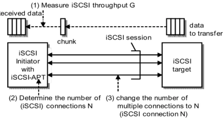 図 4 iSCSI MC/S の概要 Fig. 4 Overview of iSCSI MC/S.
