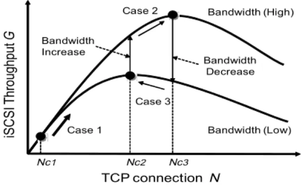 図 12 TCP コネクション数 N 最適値の探索