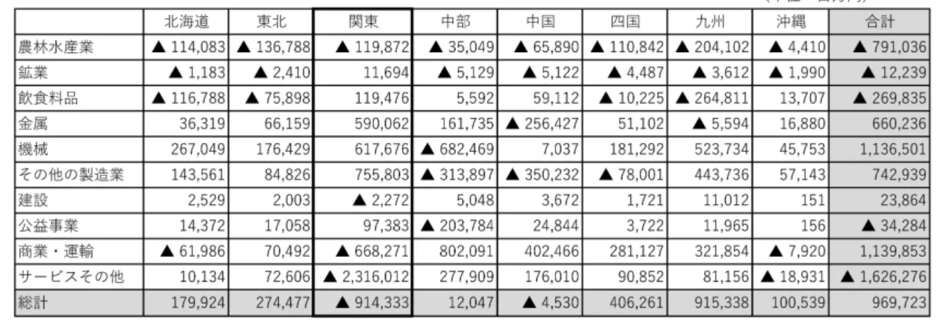 図表 5　近畿の地域別・産業別　域際収支（2005 年） （出所）経済産業省『平成 17 年全国地域間産業連関表』より作成。 図表 6　関東の地域別・産業別　域際収支（2005 年） （出所）経済産業省『平成 17 年全国地域間産業連関表』より作成。 図表 7　中部の地域別・産業別　域際収支（2005 年） （出所）経済産業省『平成 17 年全国地域間産業連関表』より作成。