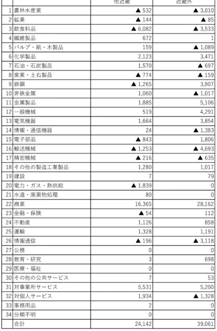 図表 9　大阪府の産業別域際収支（2011 年）