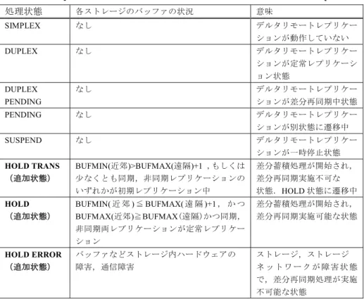 Table 3 Processing states of delta remote replication and their descriptions.