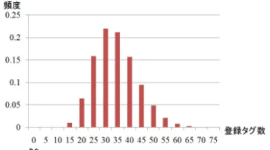 Fig. 2 Frequency distribution of number of registered tags for each bookmark.