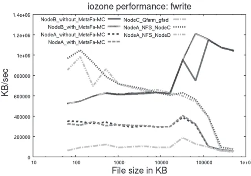 Fig. 11 Comparison of the File I/O (WRITE) performance with/without MetaFa-MC, NFS and Gfarm.