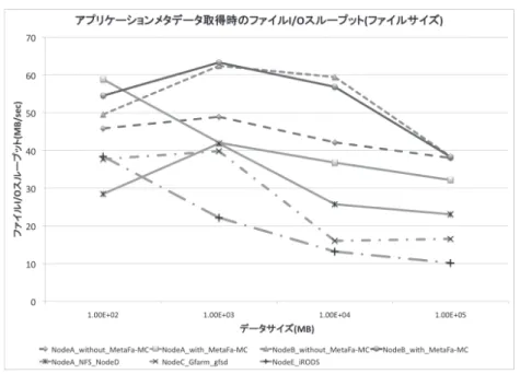 図 13 アプリケーションメタデータ取得時のスループットの比較（ファイルサイズ）