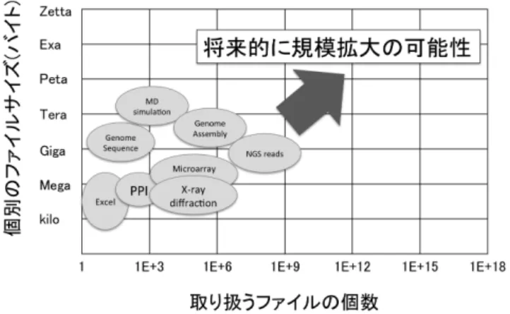 図 1 生命科学分野のアプリケーションにおけるファイルサイズとファイル数の関係 Fig. 1 Relationship of file size and file number in the bio-science applicaitons.
